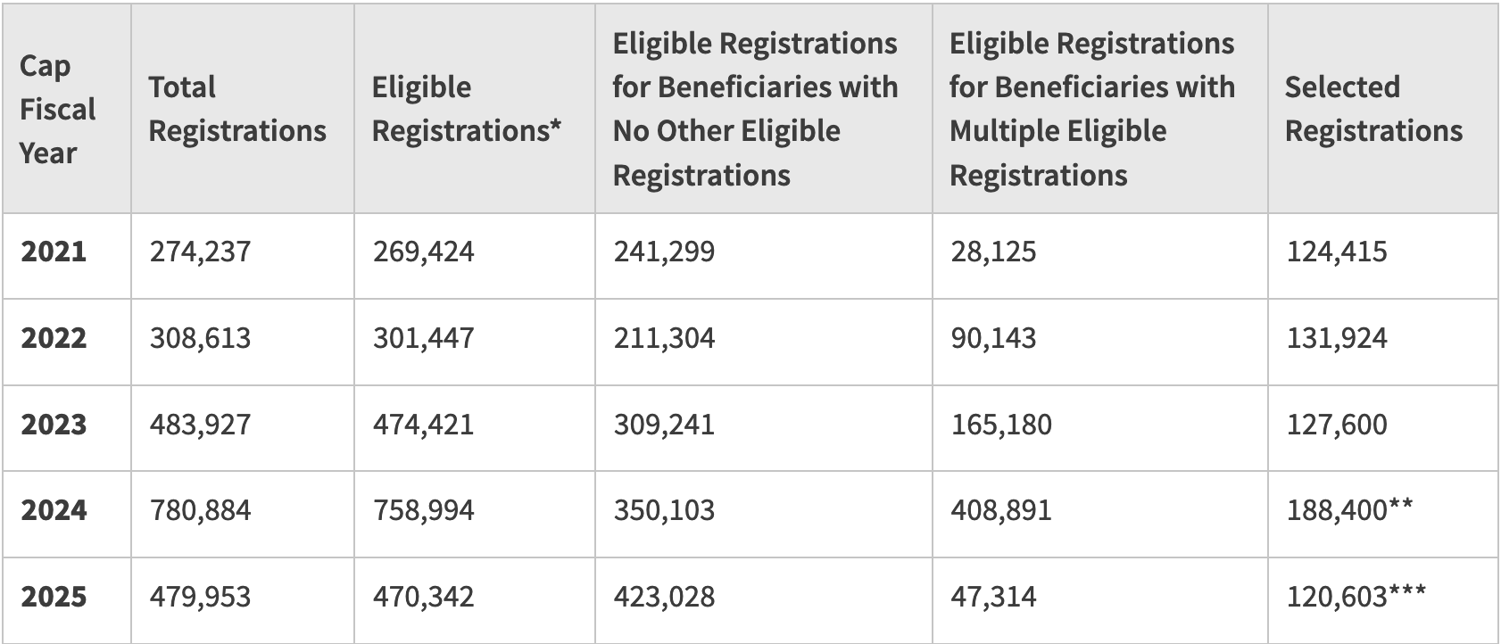 USCIS