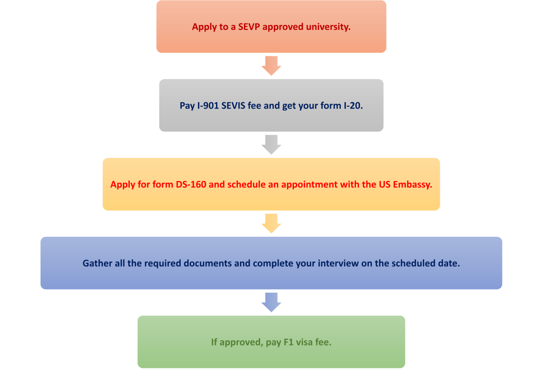 f1-visa-how-to-apply-for-f1-student-visa-day1cpt